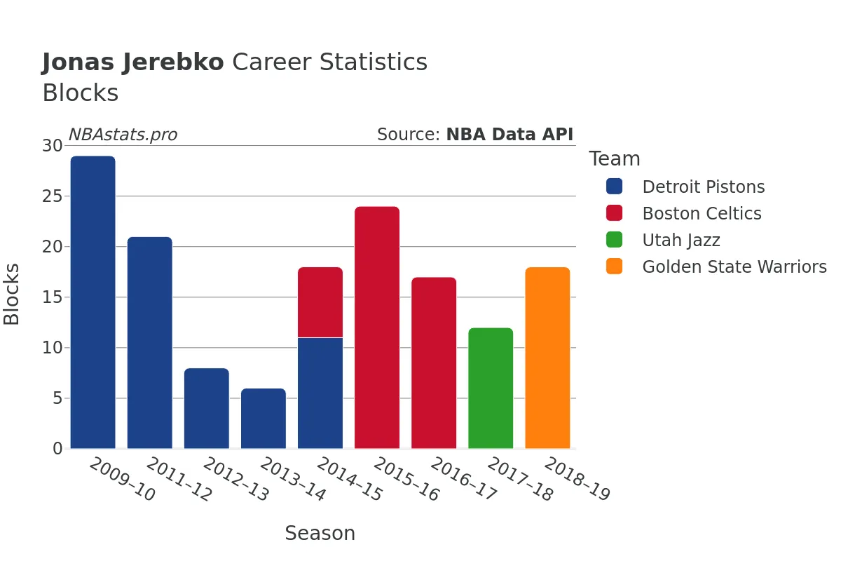 Jonas Jerebko Blocks Career Chart