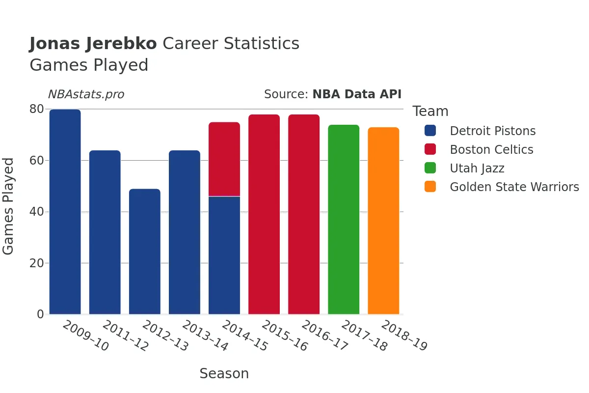 Jonas Jerebko Games–Played Career Chart