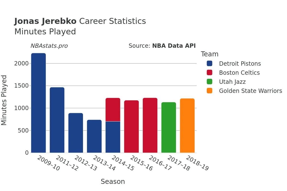 Jonas Jerebko Minutes–Played Career Chart