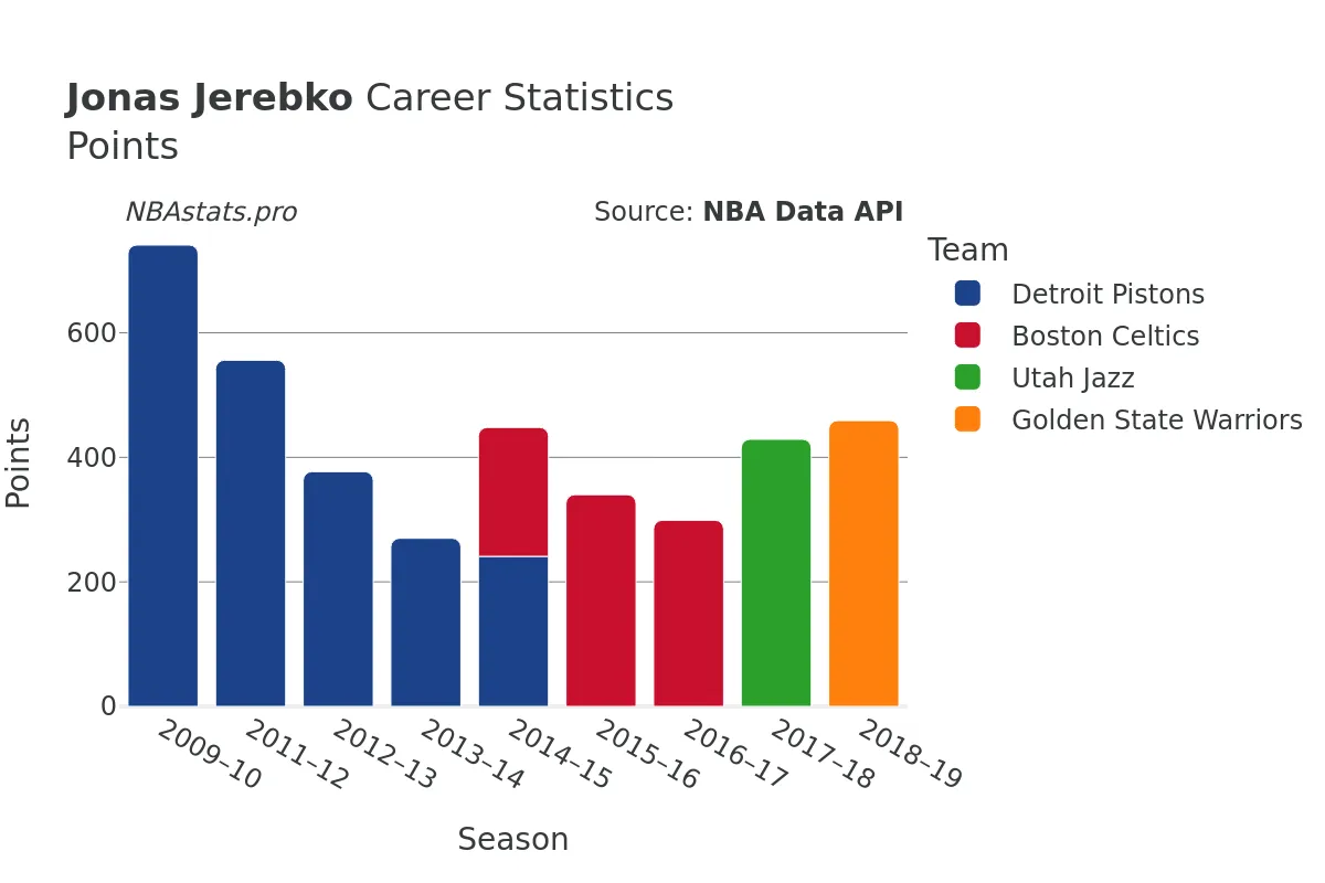 Jonas Jerebko Points Career Chart