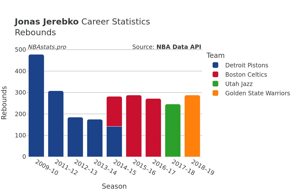 Jonas Jerebko Rebounds Career Chart