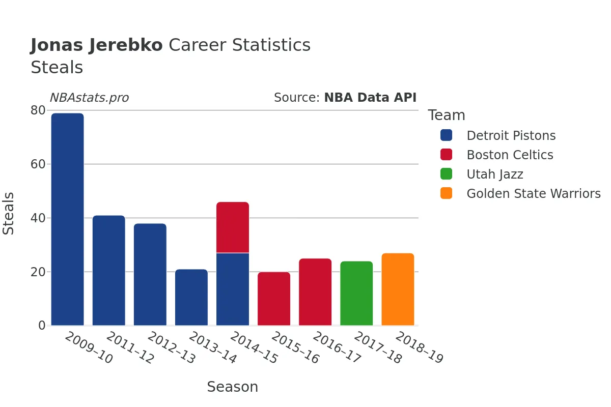 Jonas Jerebko Steals Career Chart