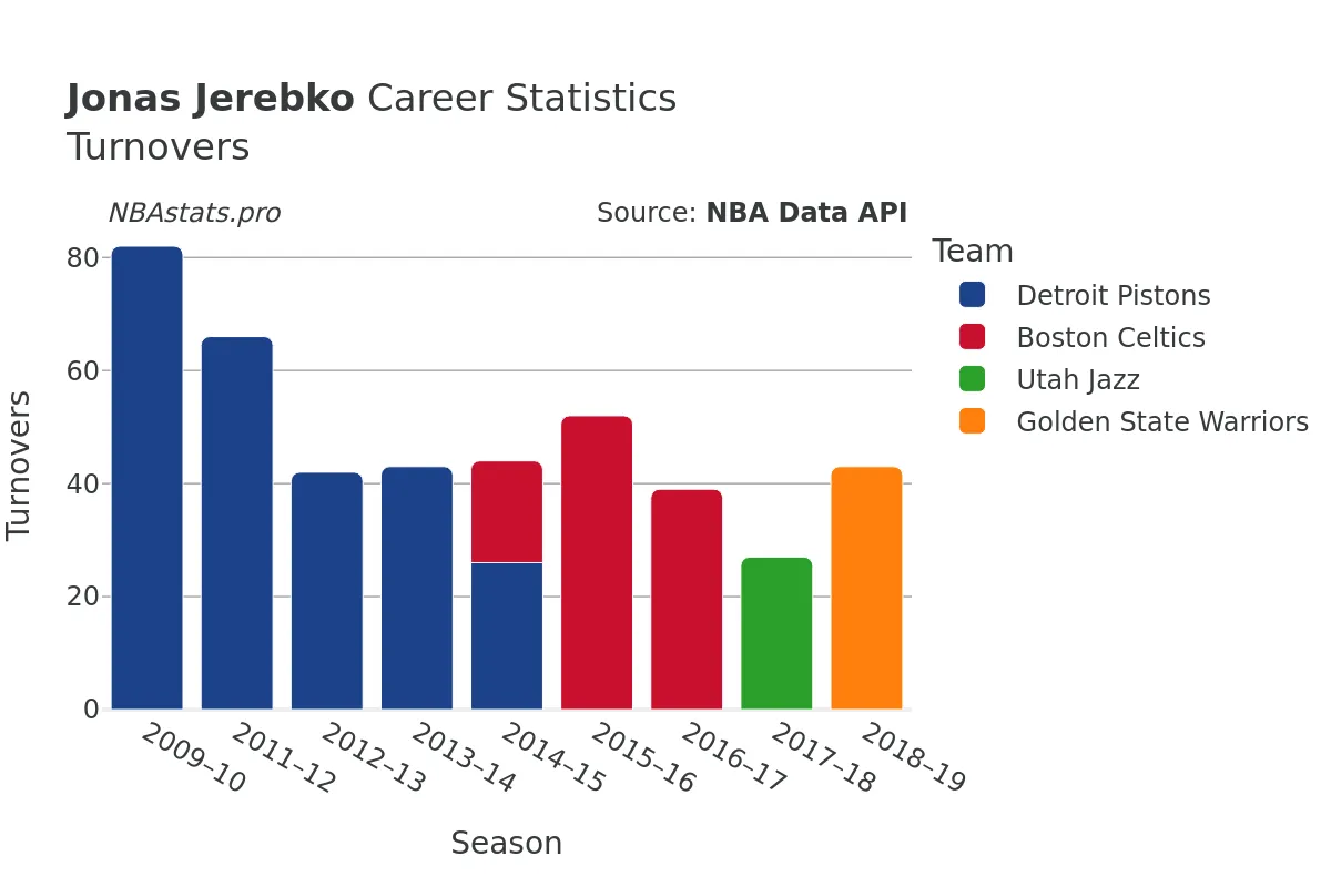 Jonas Jerebko Turnovers Career Chart