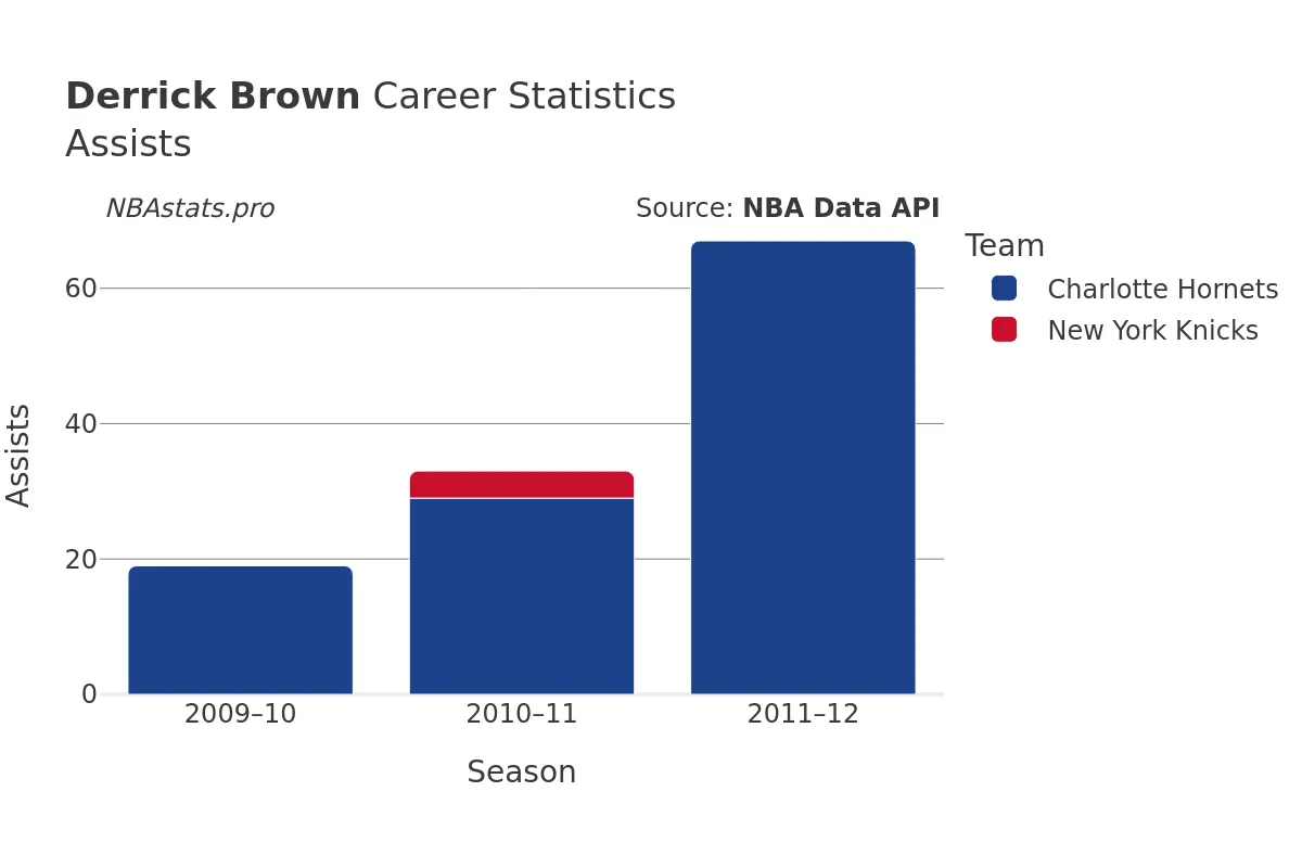 Derrick Brown Assists Career Chart