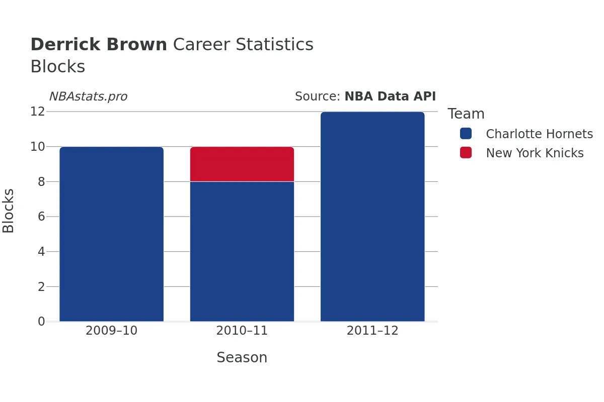 Derrick Brown Blocks Career Chart