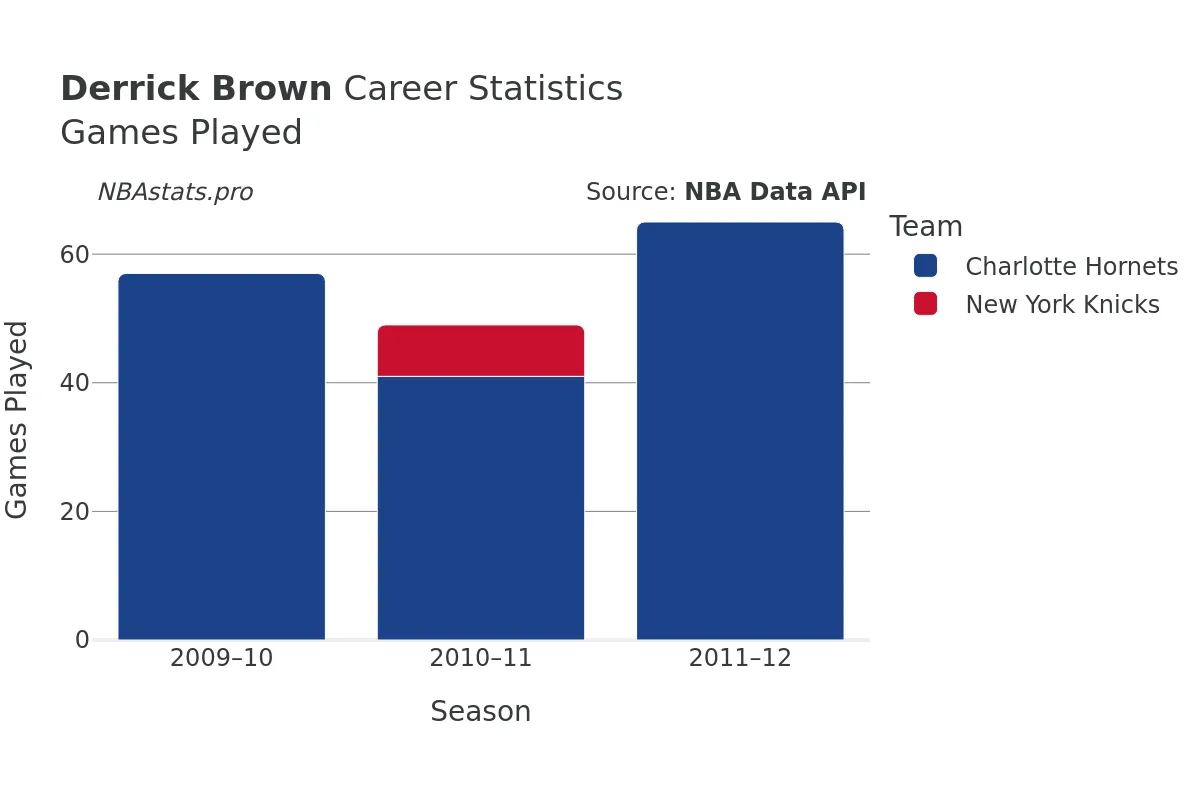 Derrick Brown Games–Played Career Chart