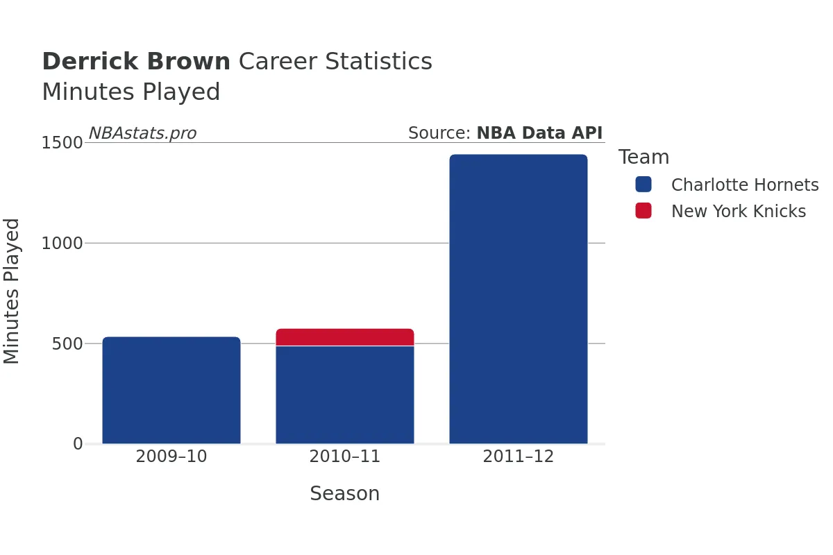 Derrick Brown Minutes–Played Career Chart