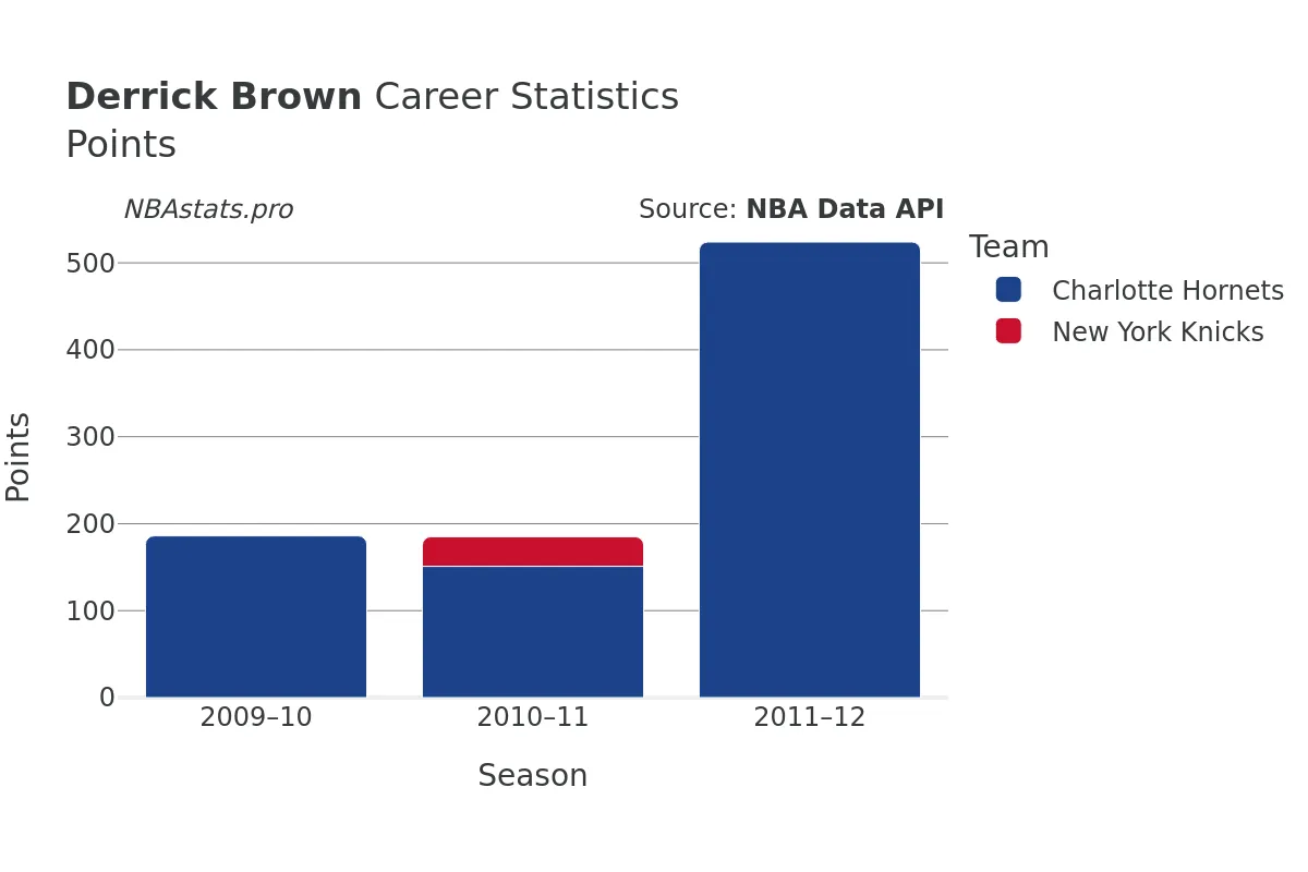 Derrick Brown Points Career Chart