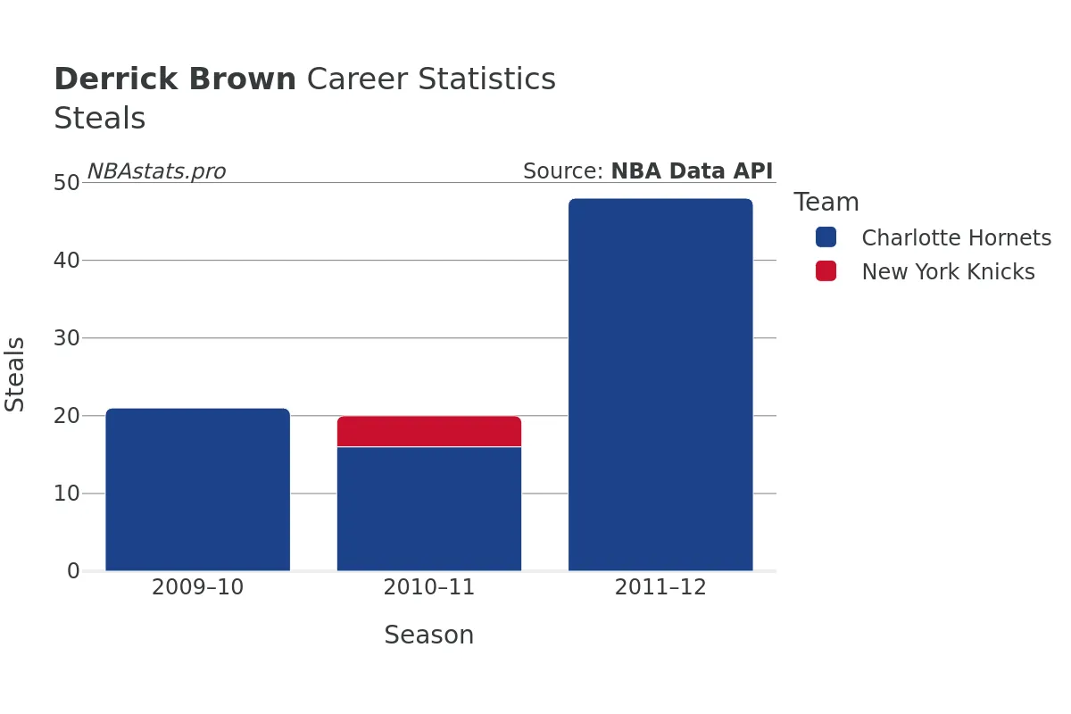 Derrick Brown Steals Career Chart