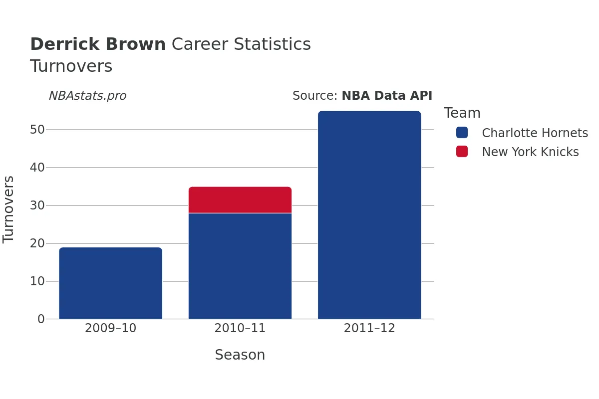 Derrick Brown Turnovers Career Chart