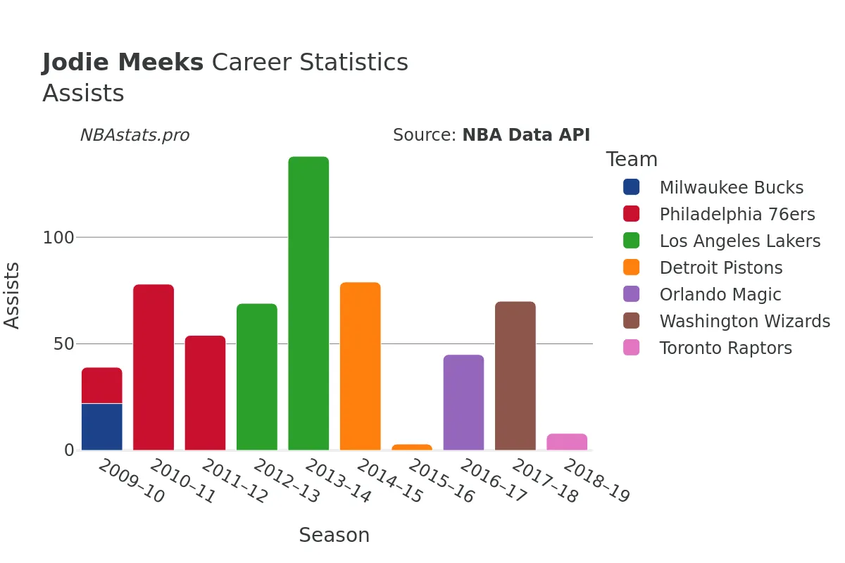 Jodie Meeks Assists Career Chart