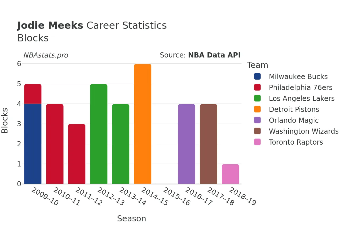 Jodie Meeks Blocks Career Chart