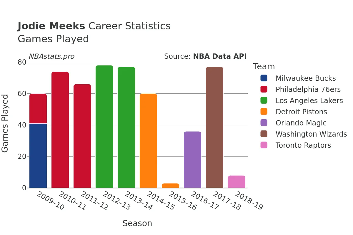 Jodie Meeks Games–Played Career Chart