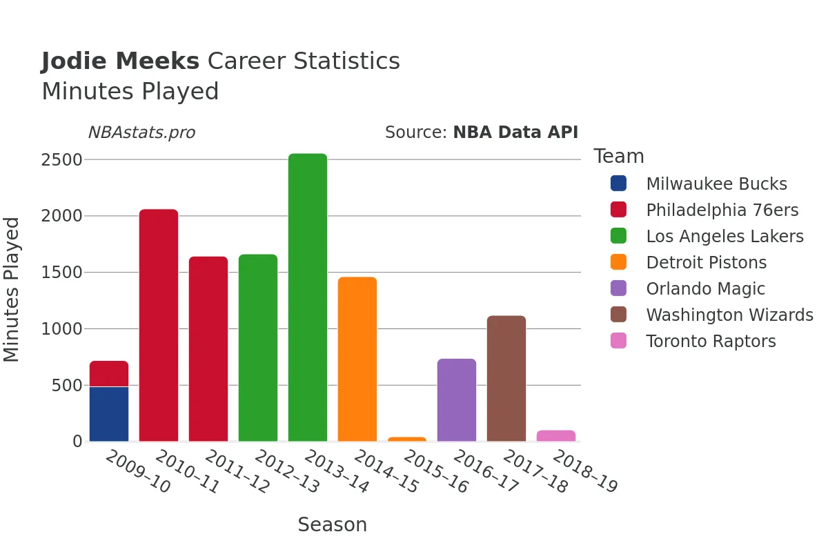 Jodie Meeks Minutes–Played Career Chart
