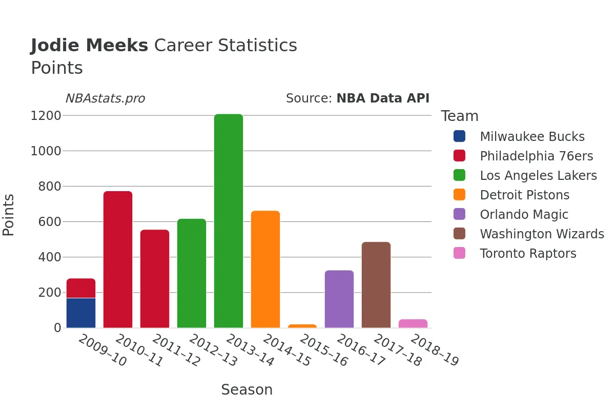 Jodie Meeks Points Career Chart