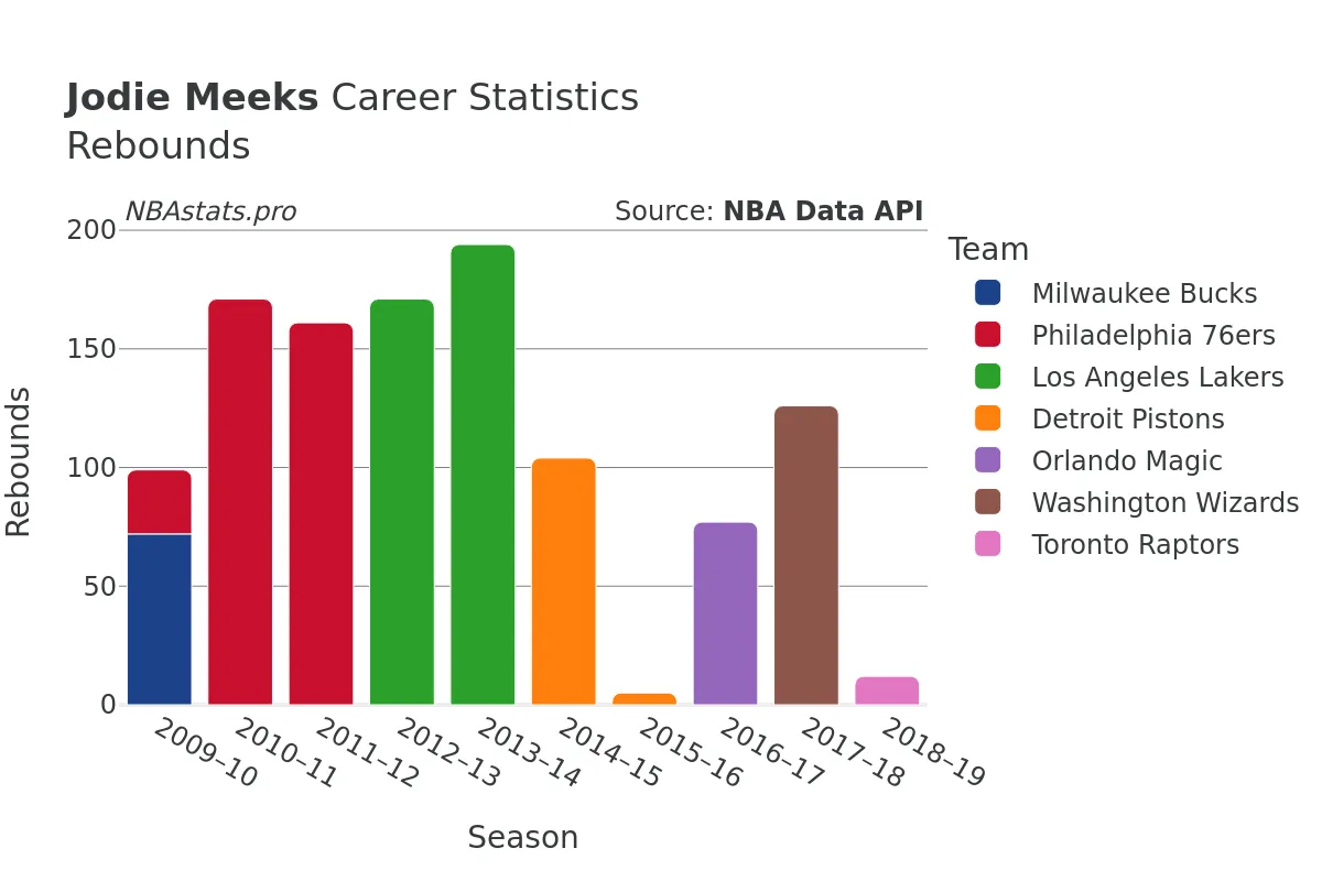 Jodie Meeks Rebounds Career Chart