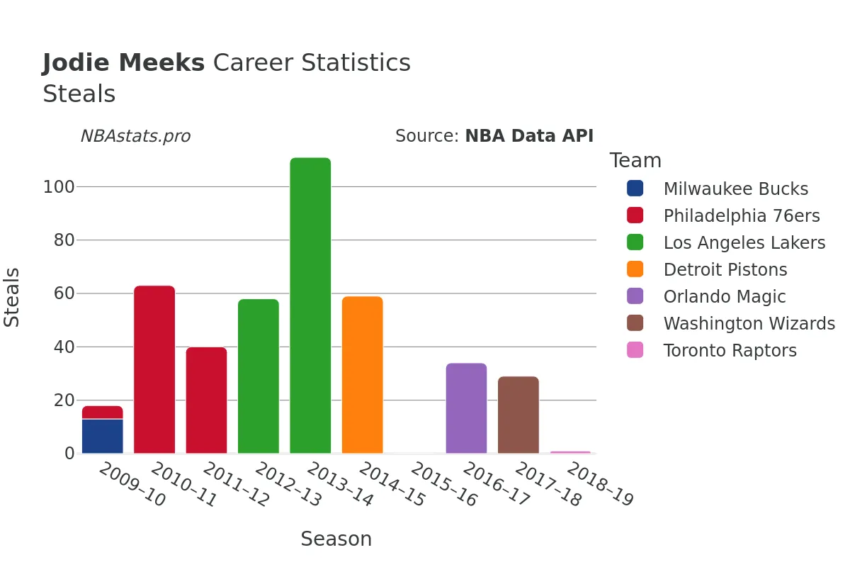 Jodie Meeks Steals Career Chart