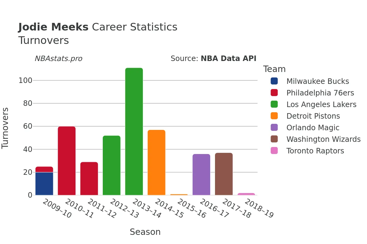 Jodie Meeks Turnovers Career Chart