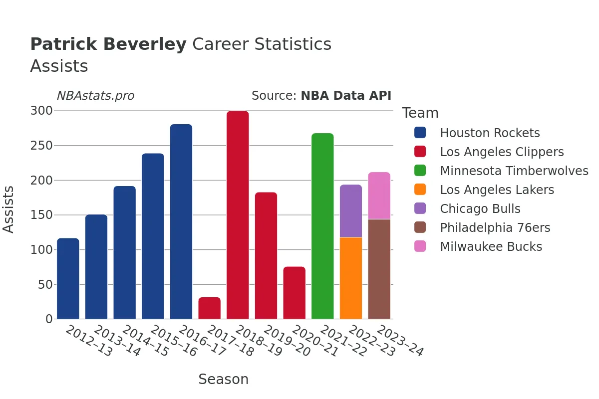 Patrick Beverley Assists Career Chart