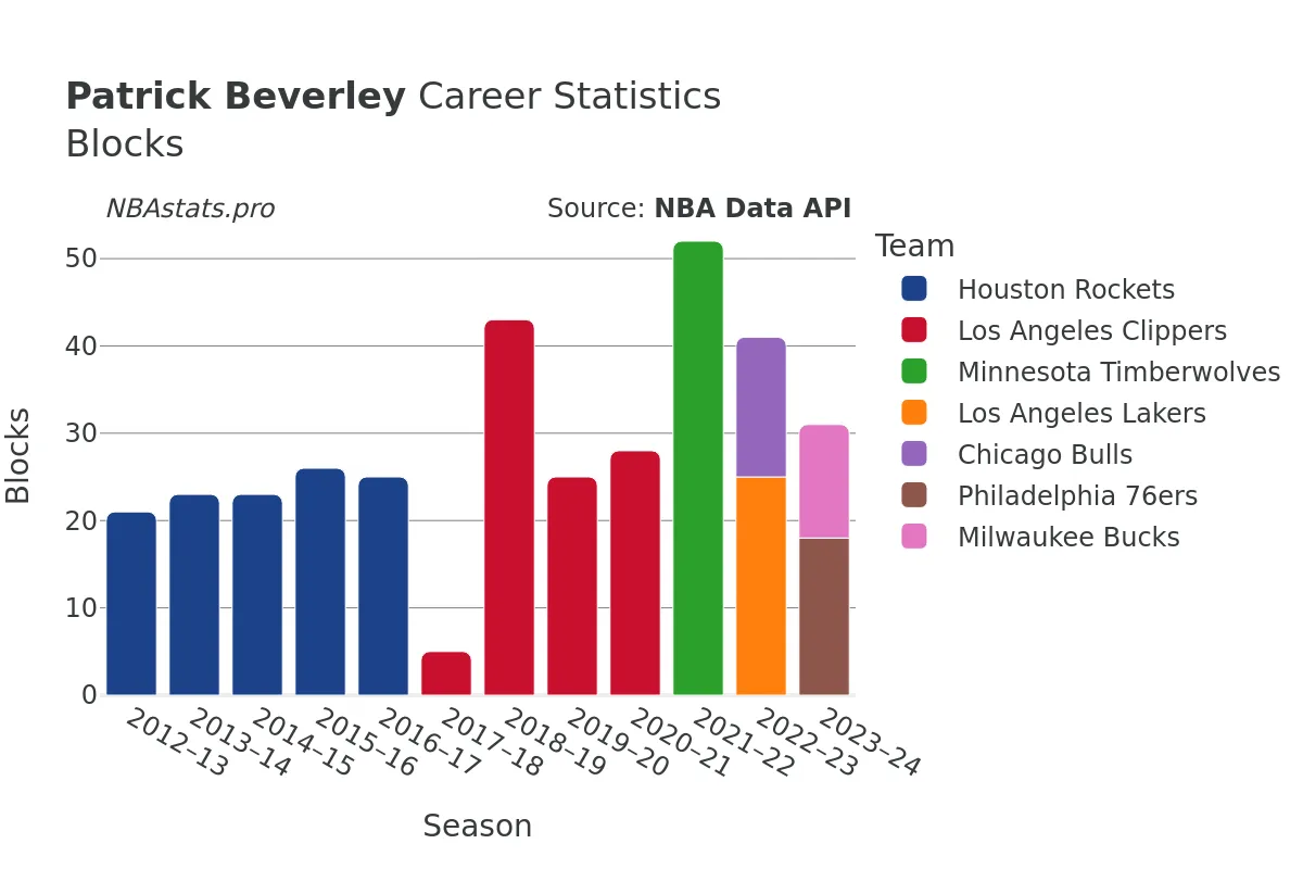 Patrick Beverley Blocks Career Chart