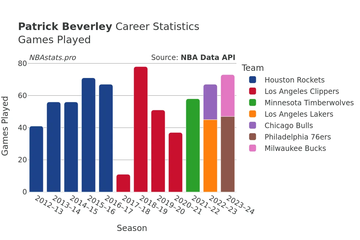 Patrick Beverley Games–Played Career Chart