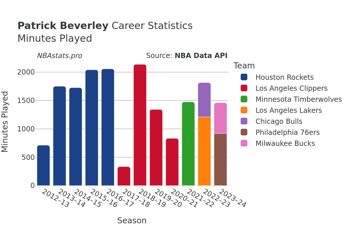 Patrick Beverley Minutes–Played Career Chart