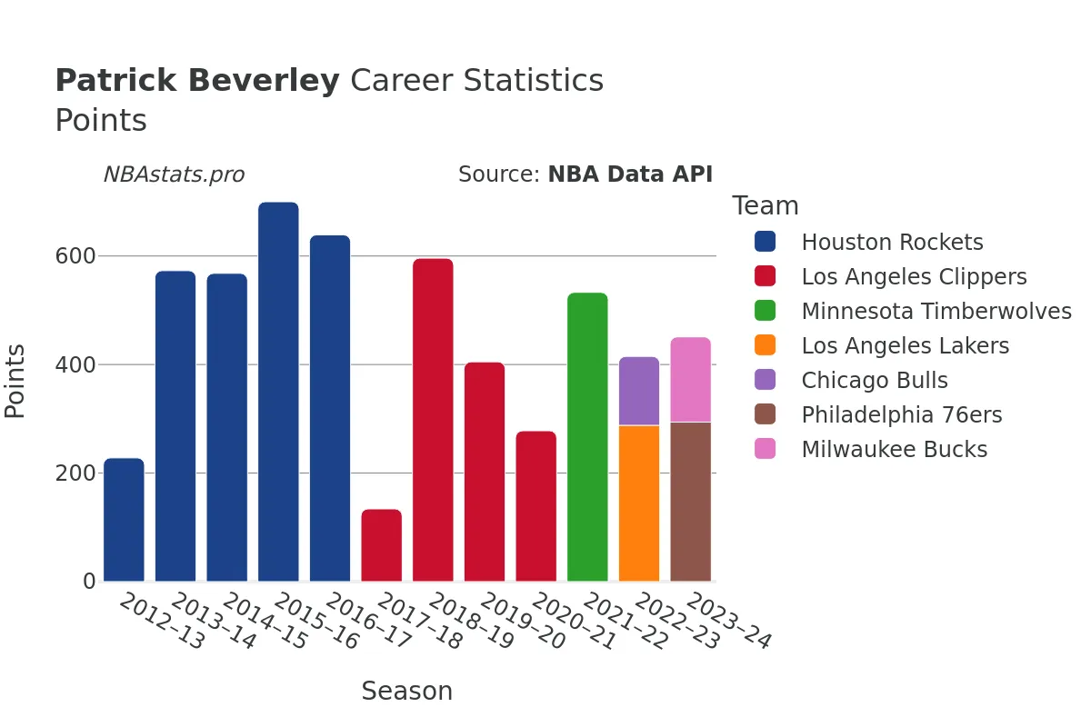 Patrick Beverley Points Career Chart