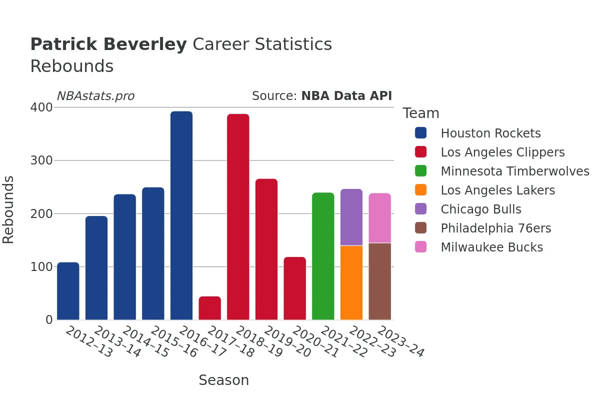 Patrick Beverley Rebounds Career Chart