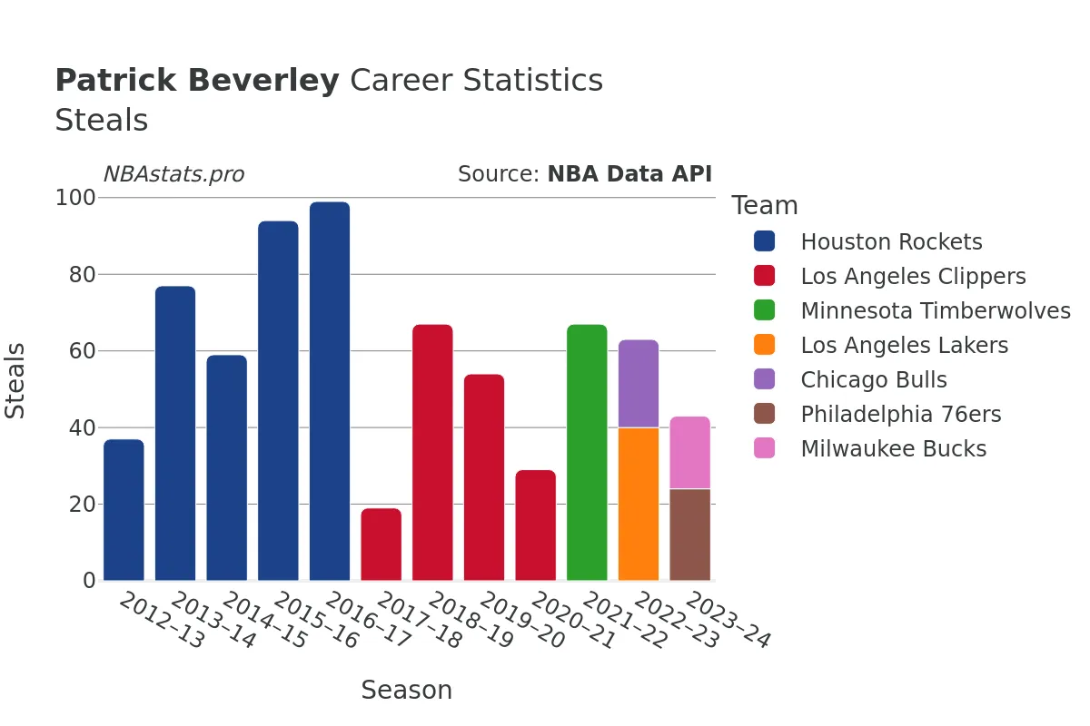 Patrick Beverley Steals Career Chart