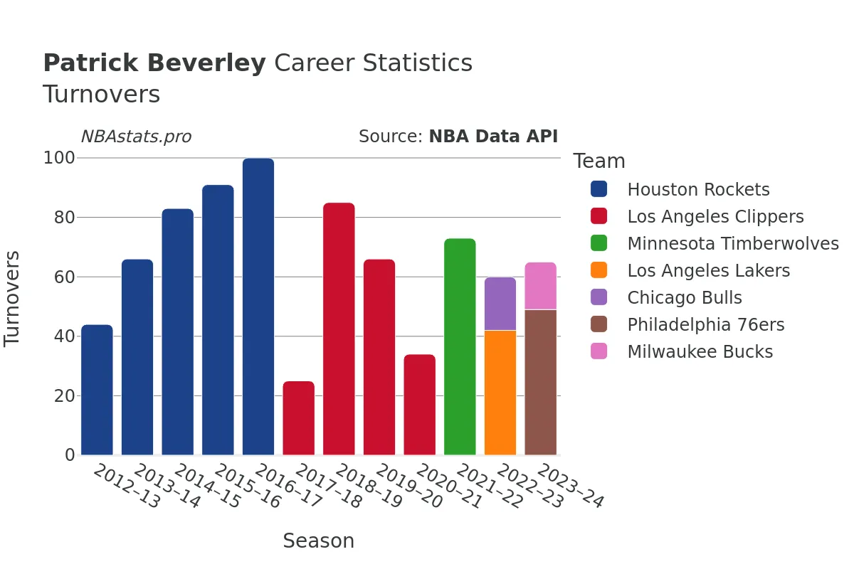 Patrick Beverley Turnovers Career Chart