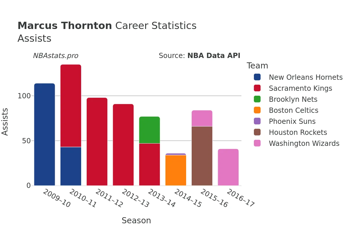 Marcus Thornton Assists Career Chart