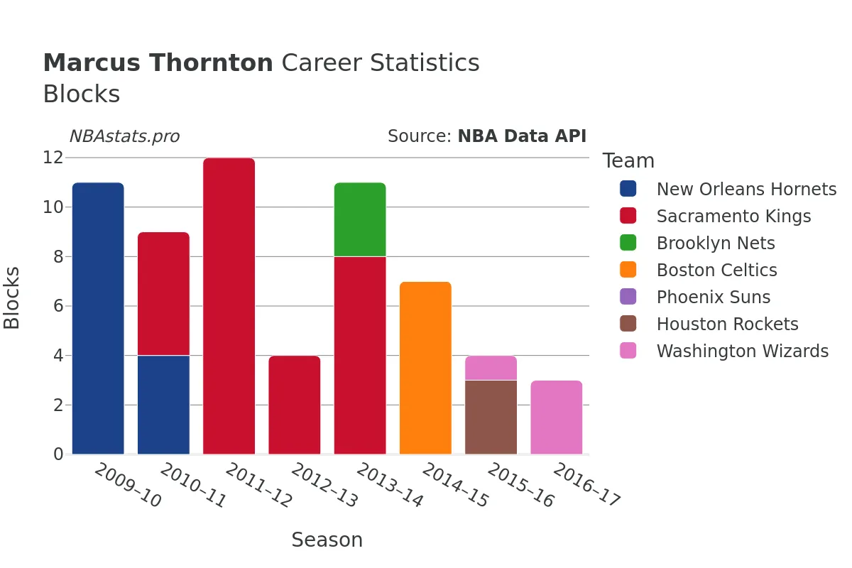 Marcus Thornton Blocks Career Chart