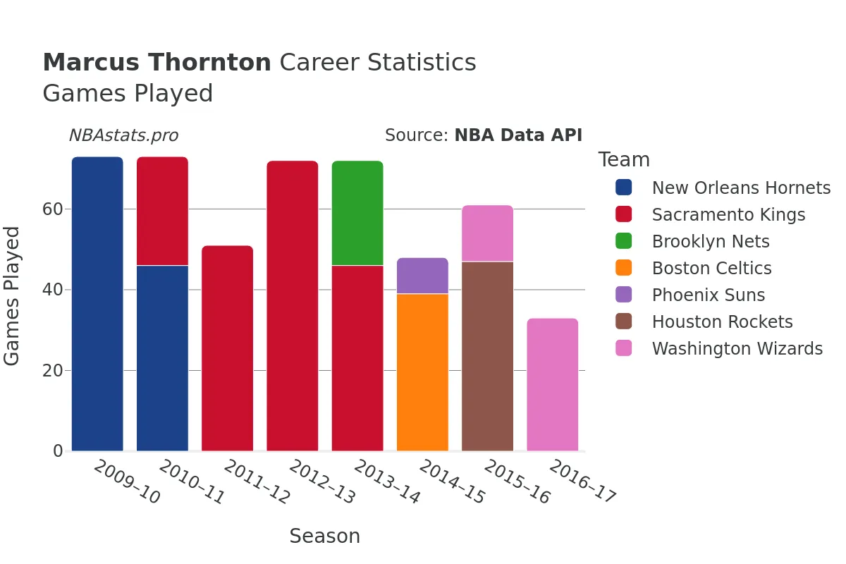 Marcus Thornton Games–Played Career Chart
