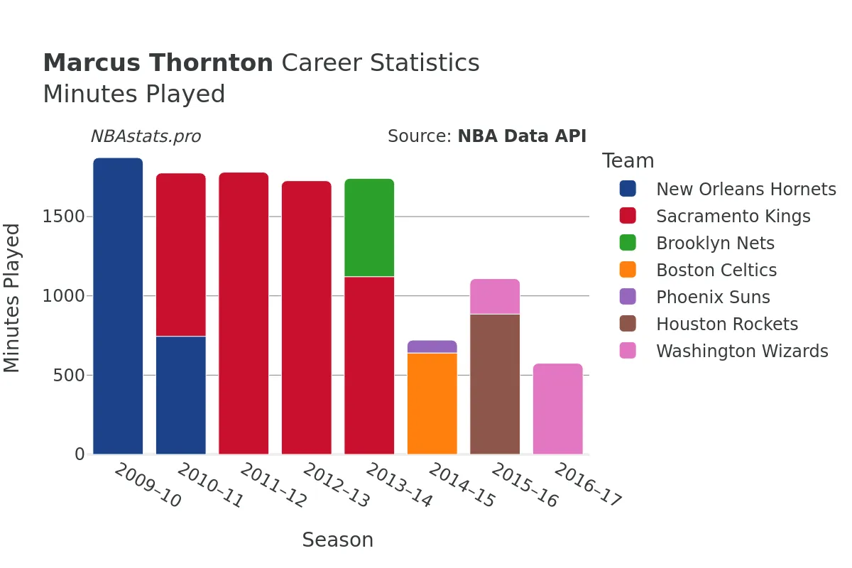 Marcus Thornton Minutes–Played Career Chart