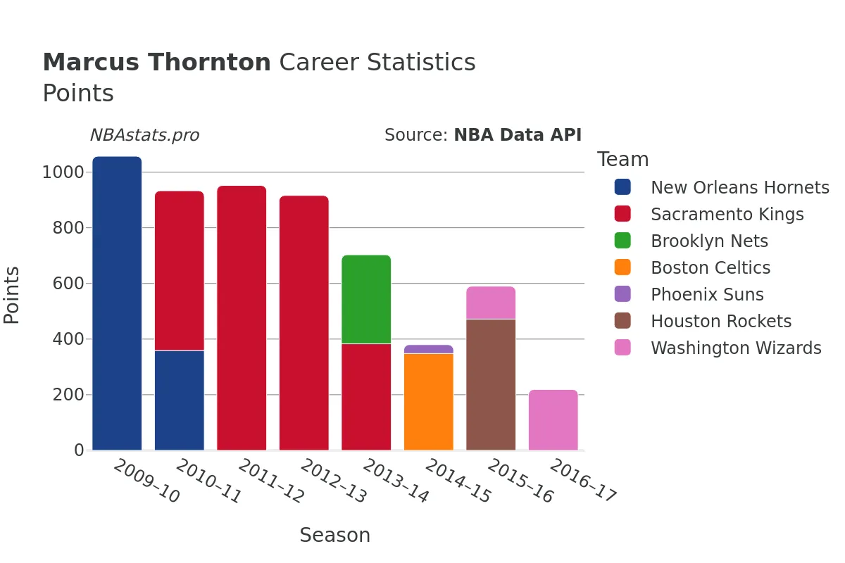 Marcus Thornton Points Career Chart