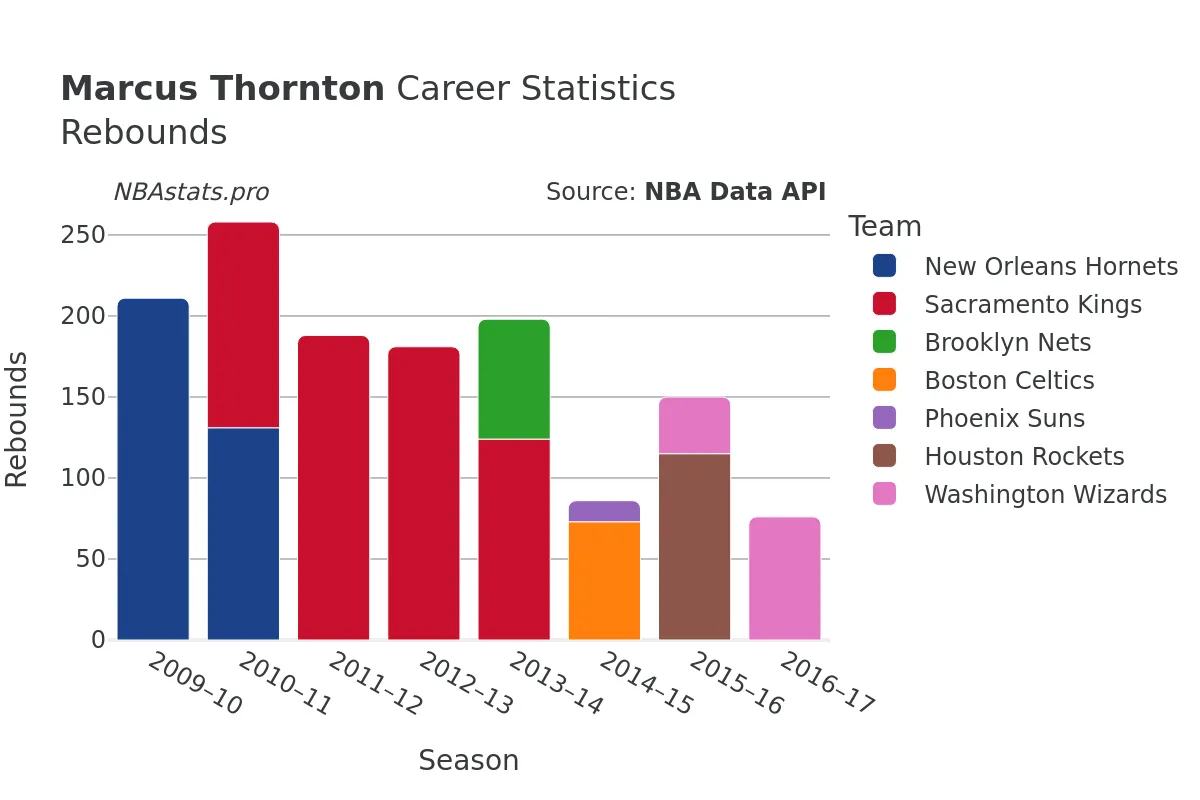 Marcus Thornton Rebounds Career Chart