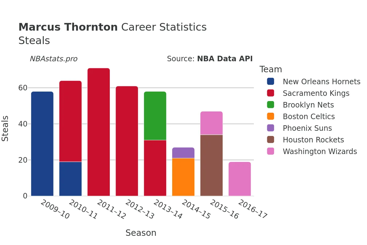 Marcus Thornton Steals Career Chart