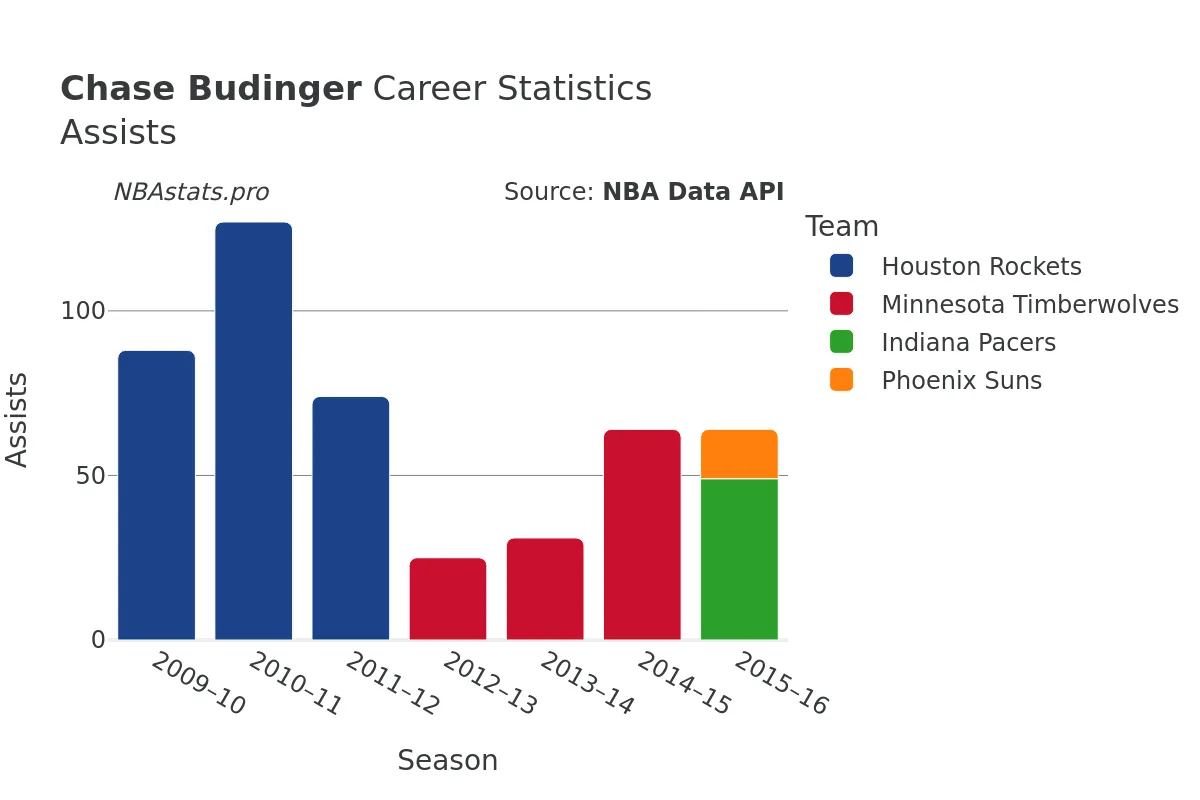 Chase Budinger Assists Career Chart