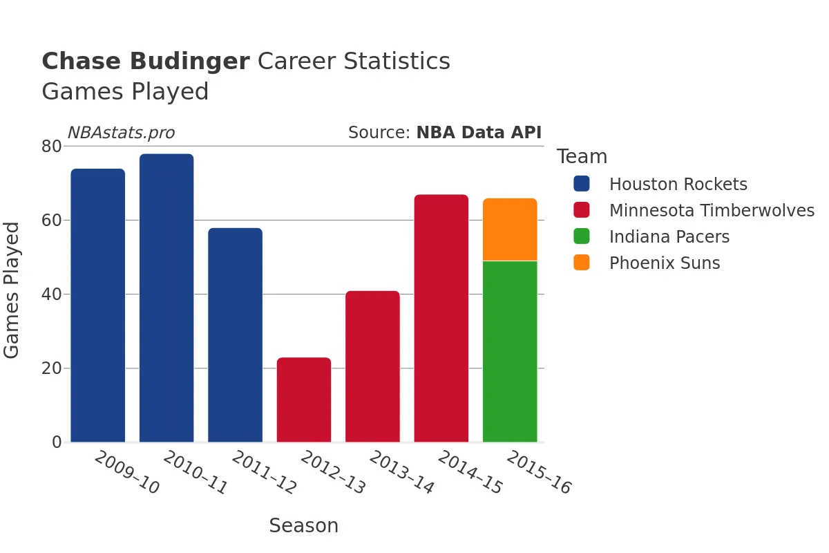 Chase Budinger Games–Played Career Chart