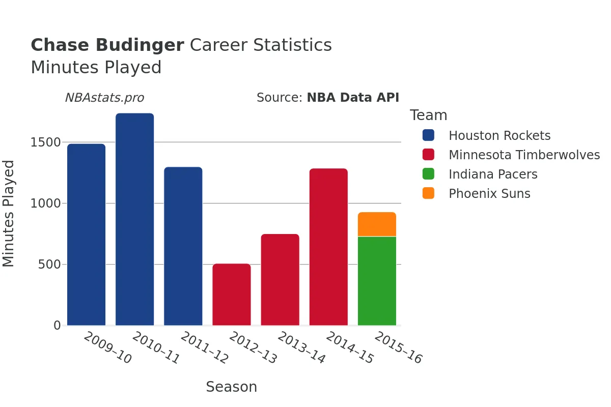 Chase Budinger Minutes–Played Career Chart