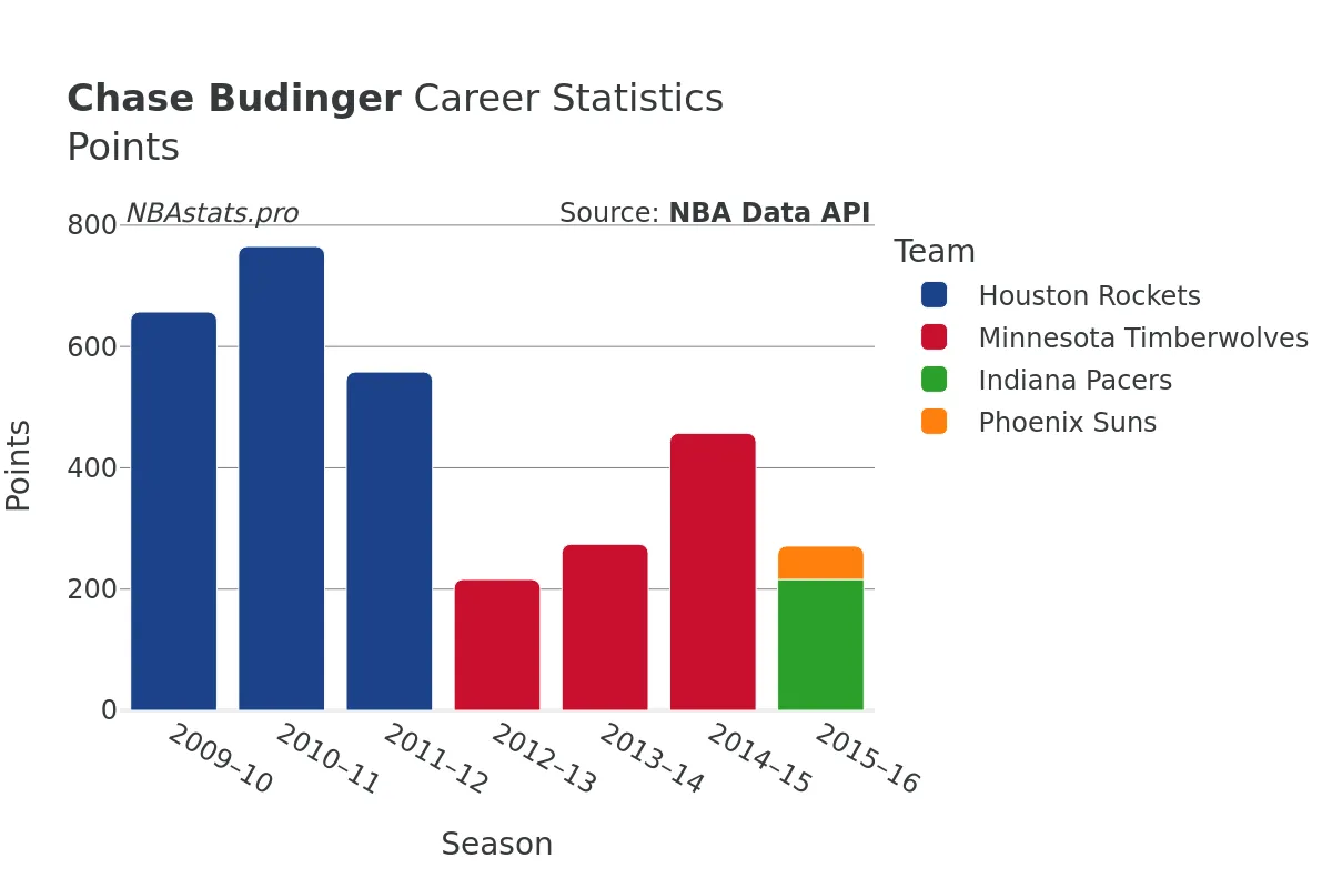 Chase Budinger Points Career Chart