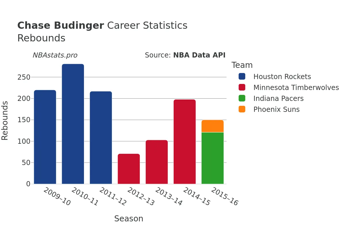 Chase Budinger Rebounds Career Chart