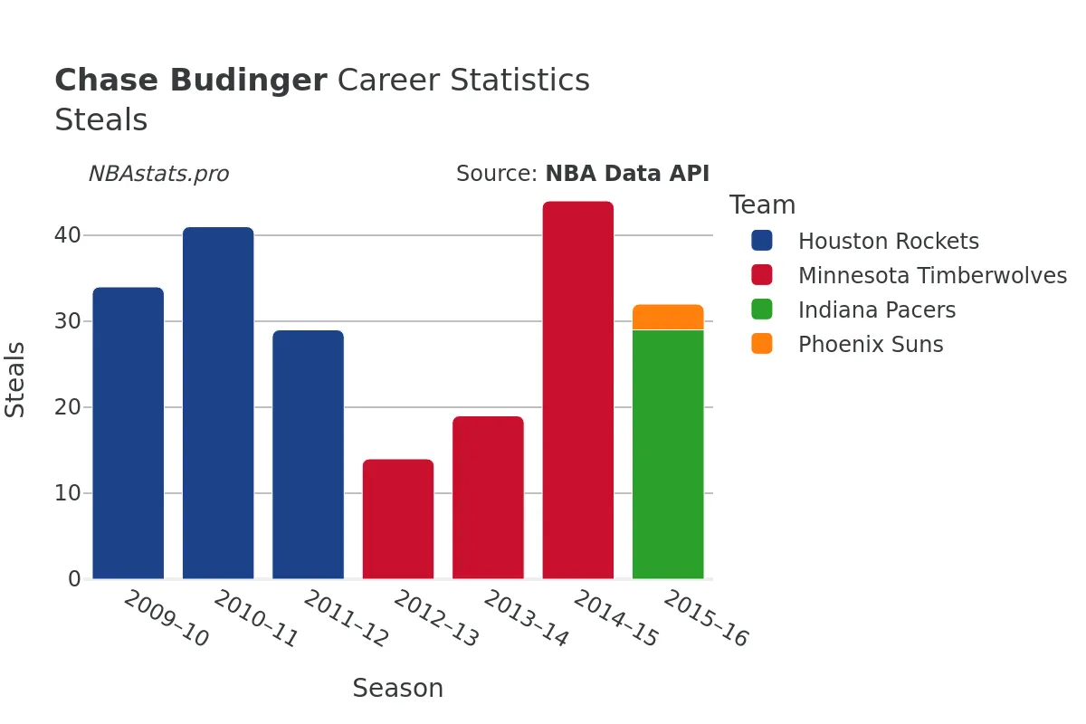 Chase Budinger Steals Career Chart