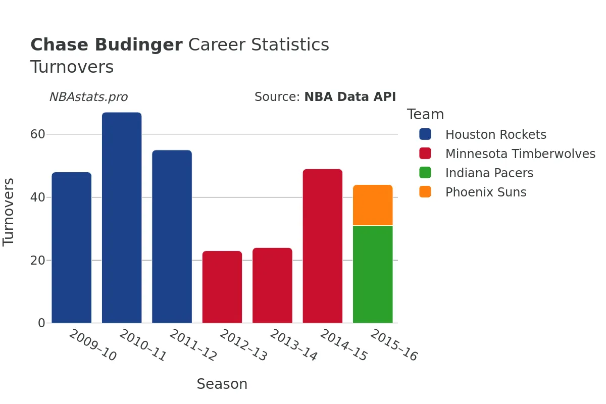 Chase Budinger Turnovers Career Chart