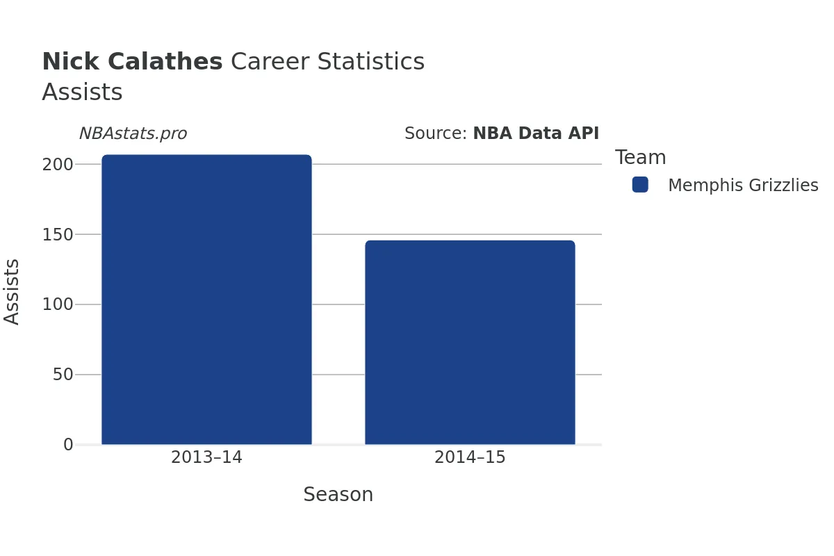 Nick Calathes Assists Career Chart