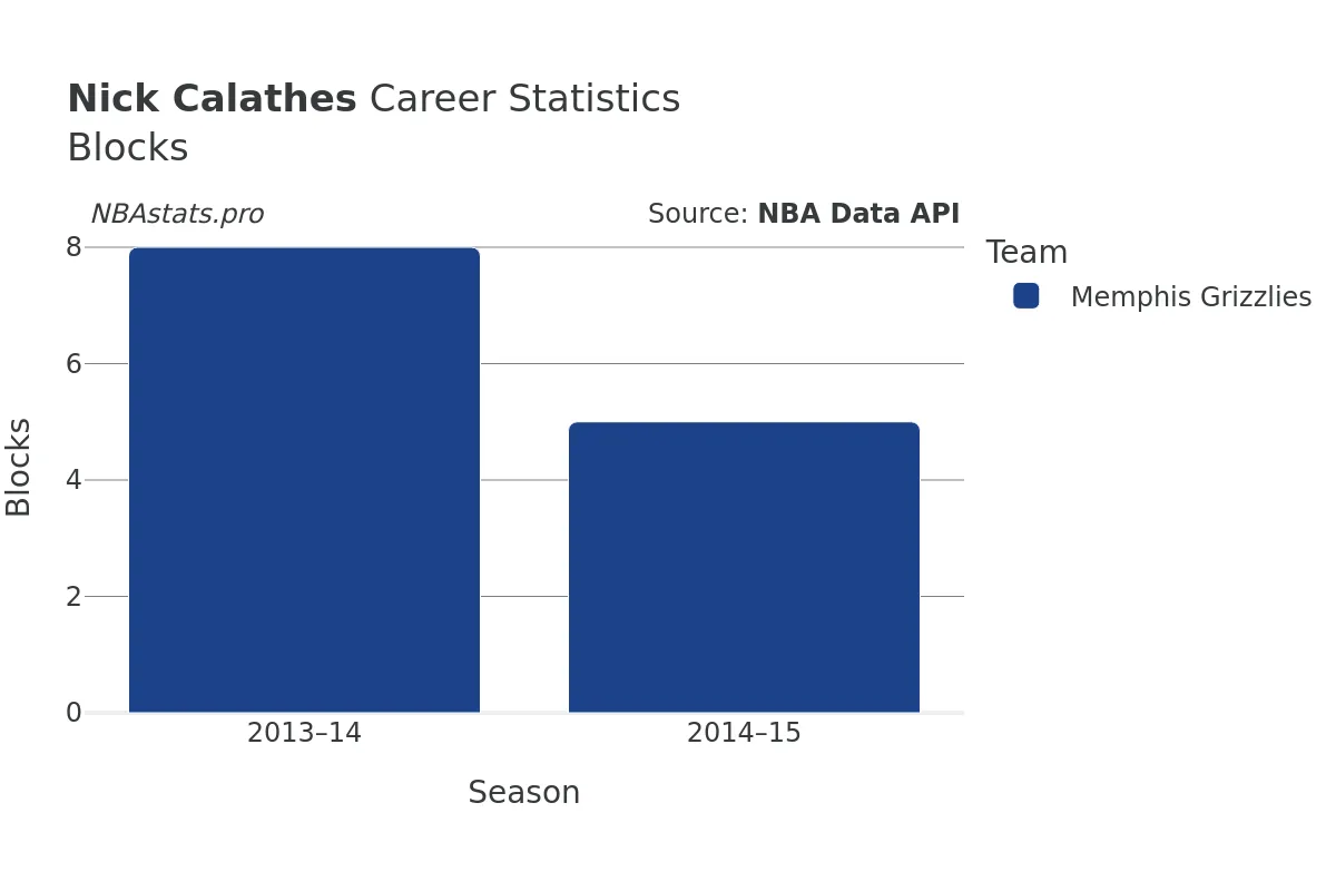 Nick Calathes Blocks Career Chart