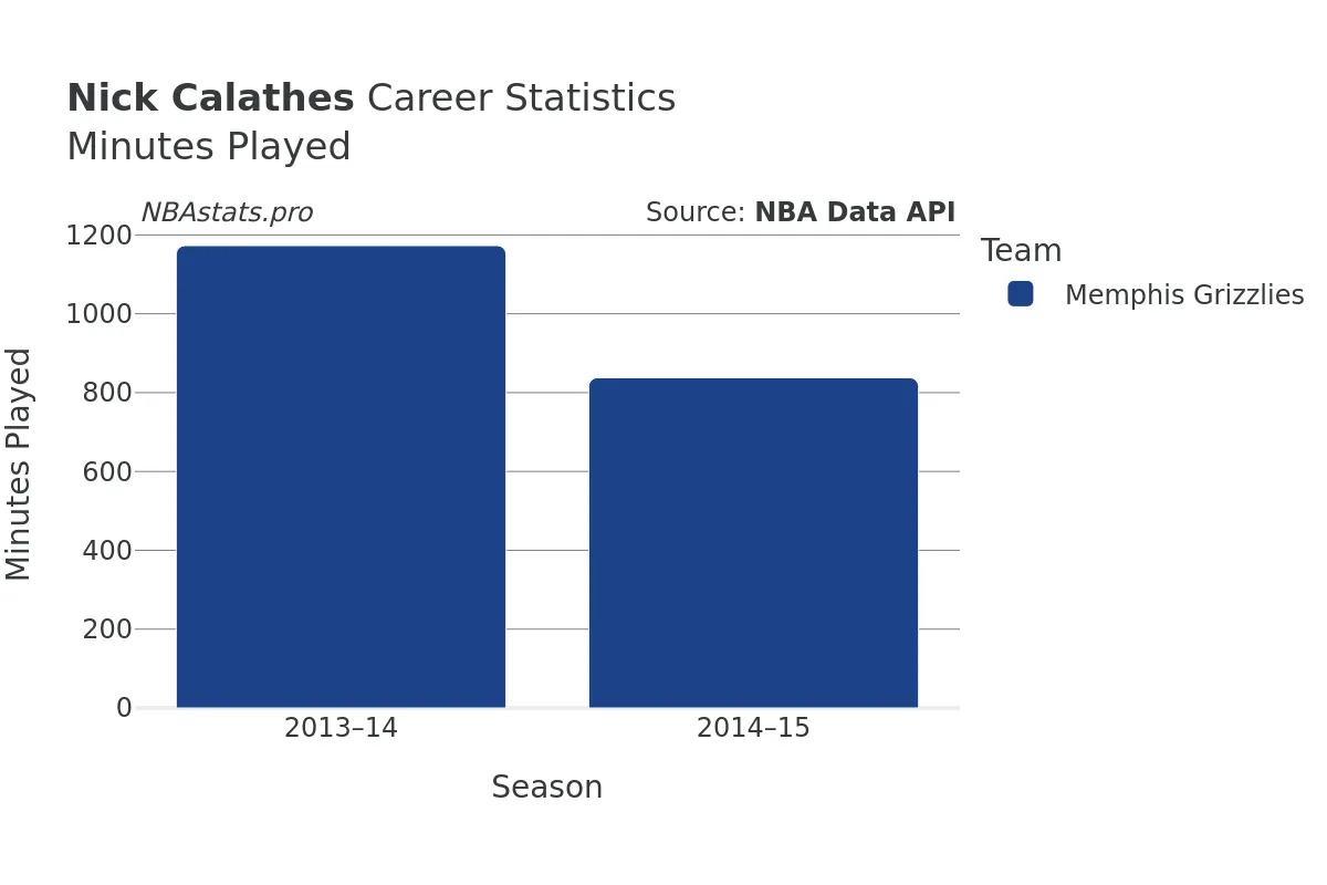 Nick Calathes Minutes–Played Career Chart