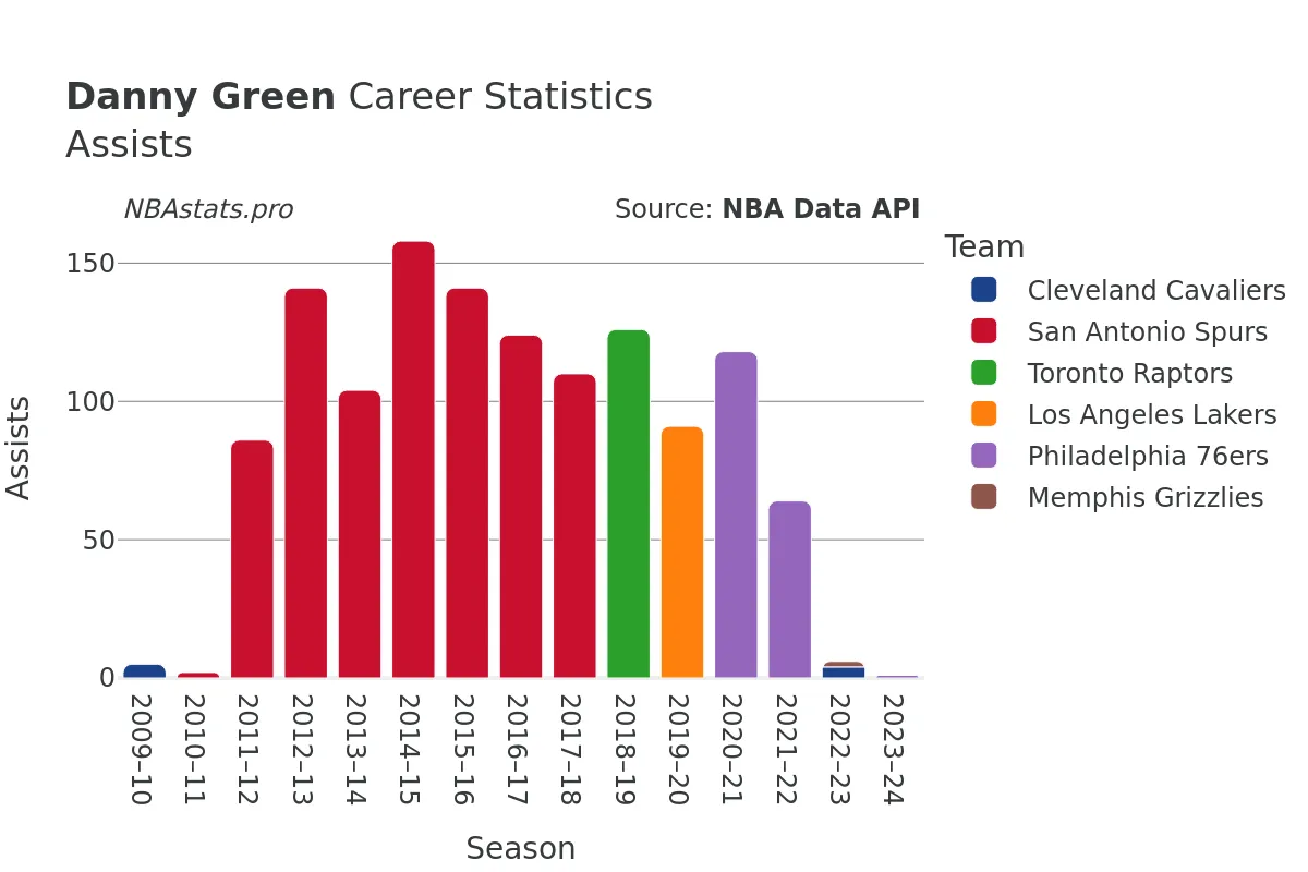 Danny Green Assists Career Chart Danny Green Assists Career Chart