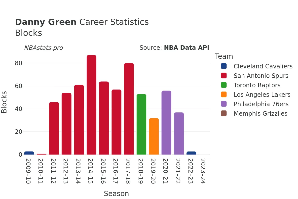 Danny Green Blocks career chart Danny Green Blocks Career Chart