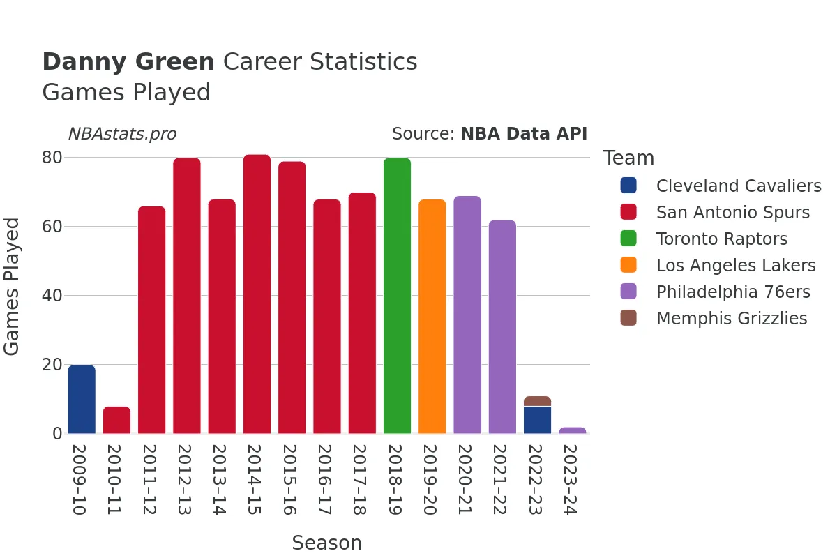 Danny Green Games–Played Career Chart Danny Green Games–Played Career Chart